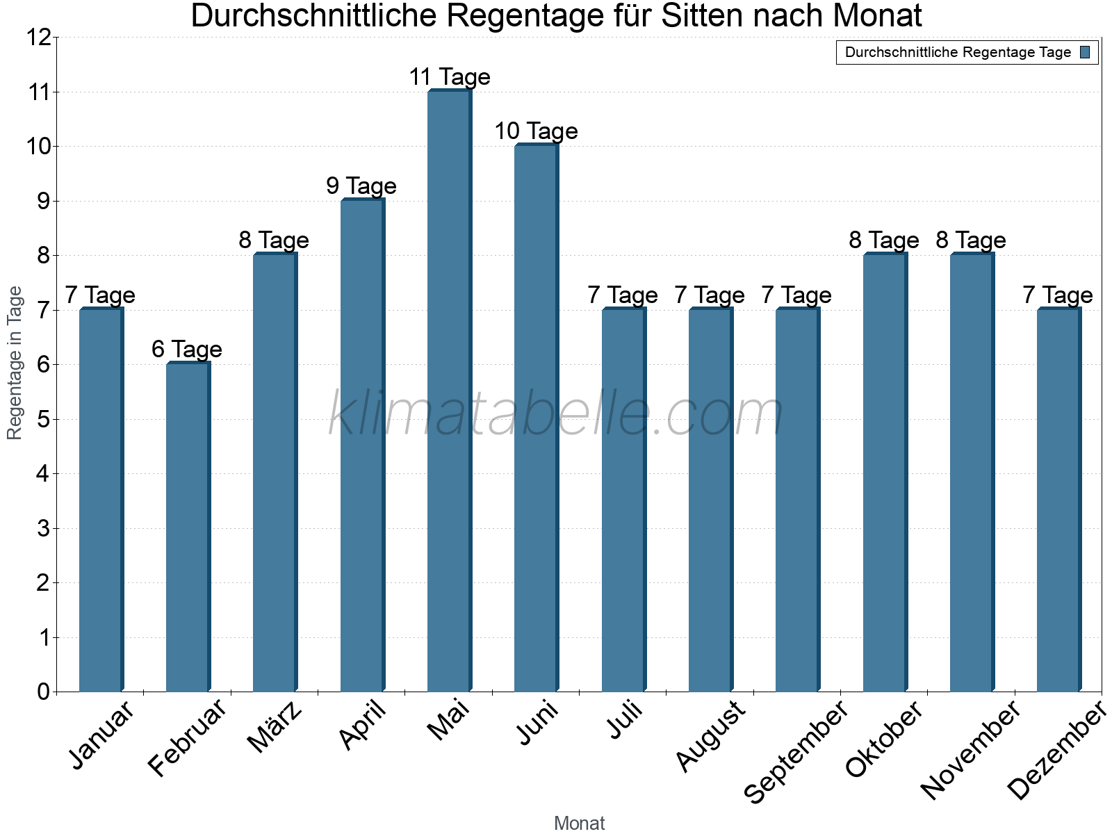 Monatliche Durchschnittswerte der Regentage im Jahresverlauf. Sitten.