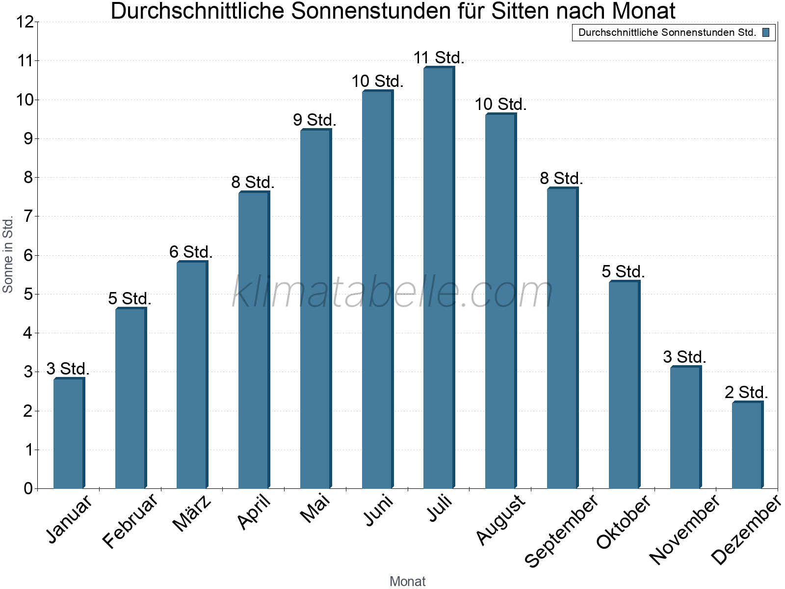 Monatliche Durchschnittswerte der täglichen Sonnenstunden im Jahresverlauf. Sitten.