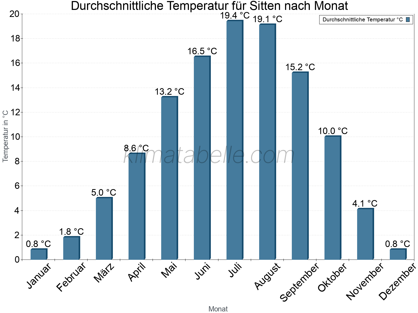 Jahresverlauf der gemittelten Temperatur je Monat. Sitten.