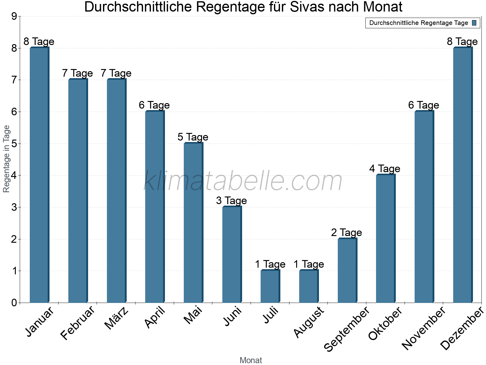 Monatliche Durchschnittswerte der Regentage im Jahresverlauf. Sivas.