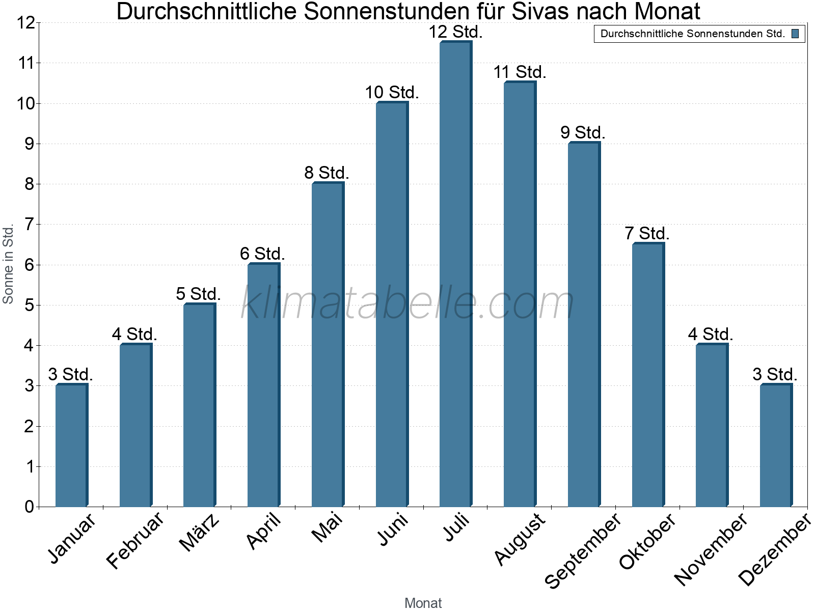 Monatliche Durchschnittswerte der täglichen Sonnenstunden im Jahresverlauf. Sivas.