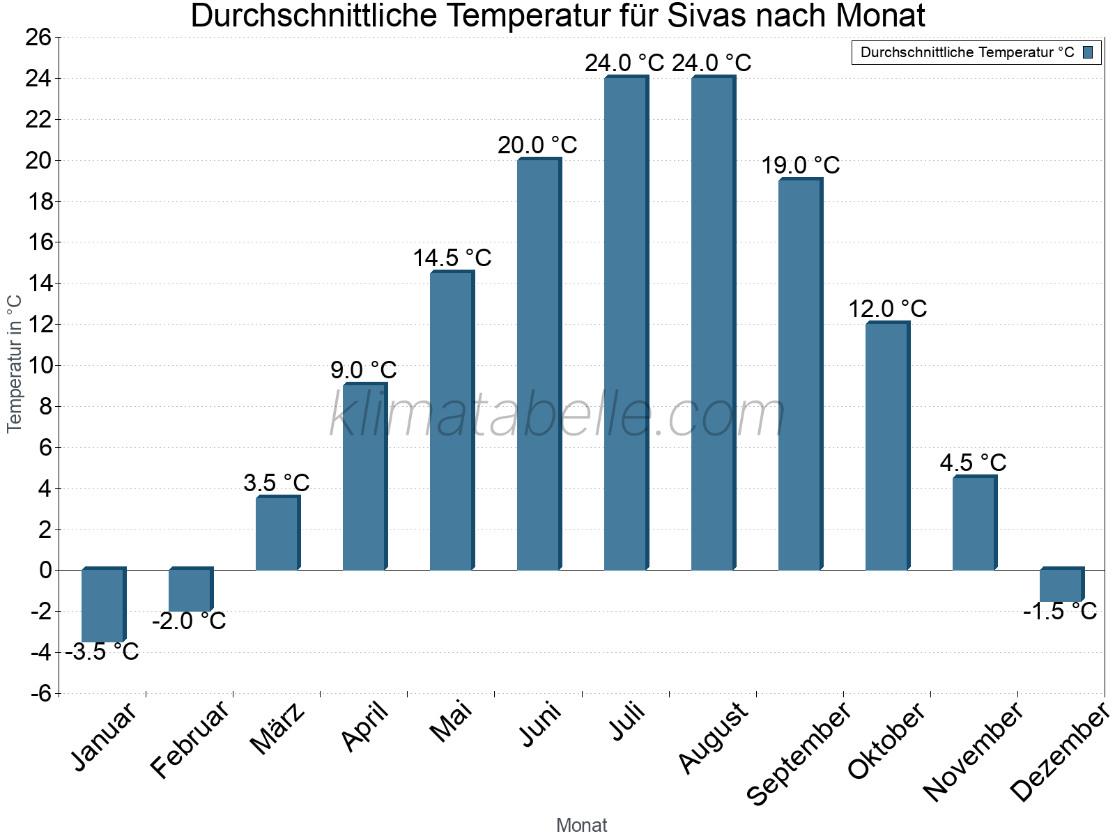 Jahresverlauf der gemittelten Temperatur je Monat. Sivas.