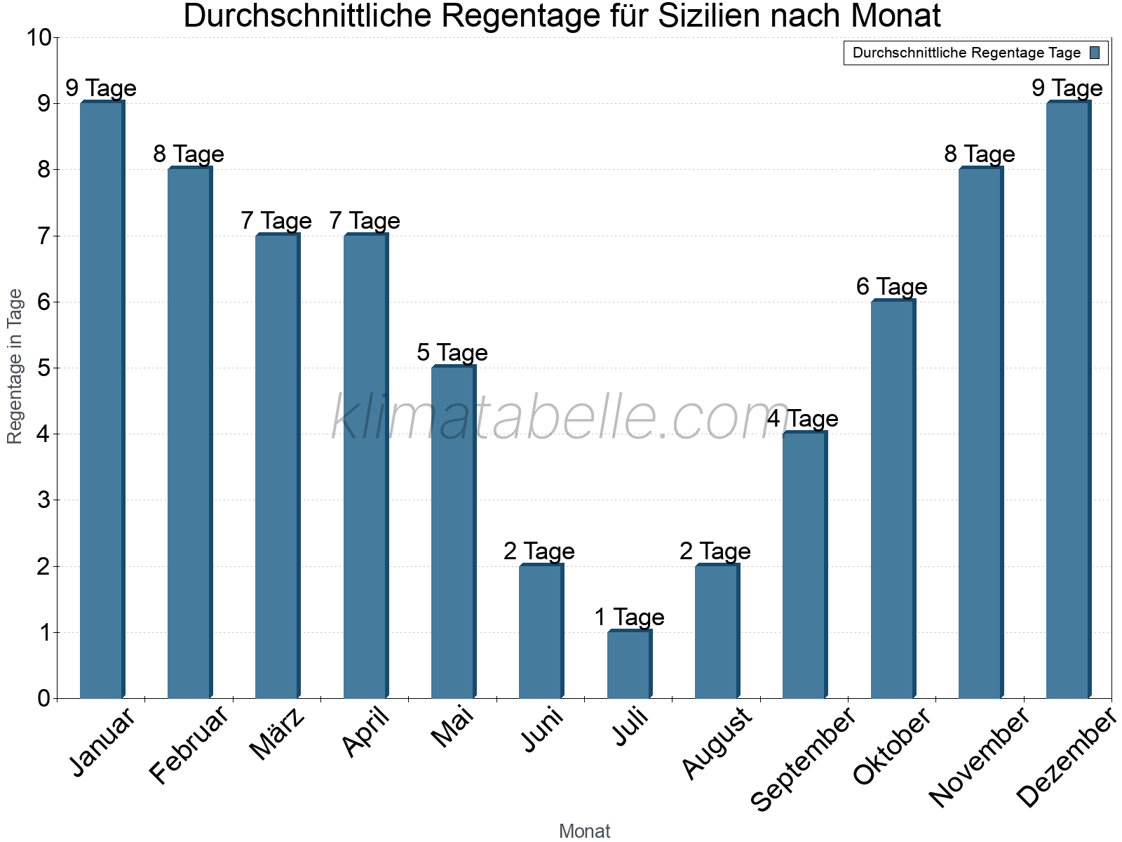Monatliche Durchschnittswerte der Regentage im Jahresverlauf. Sizilien.