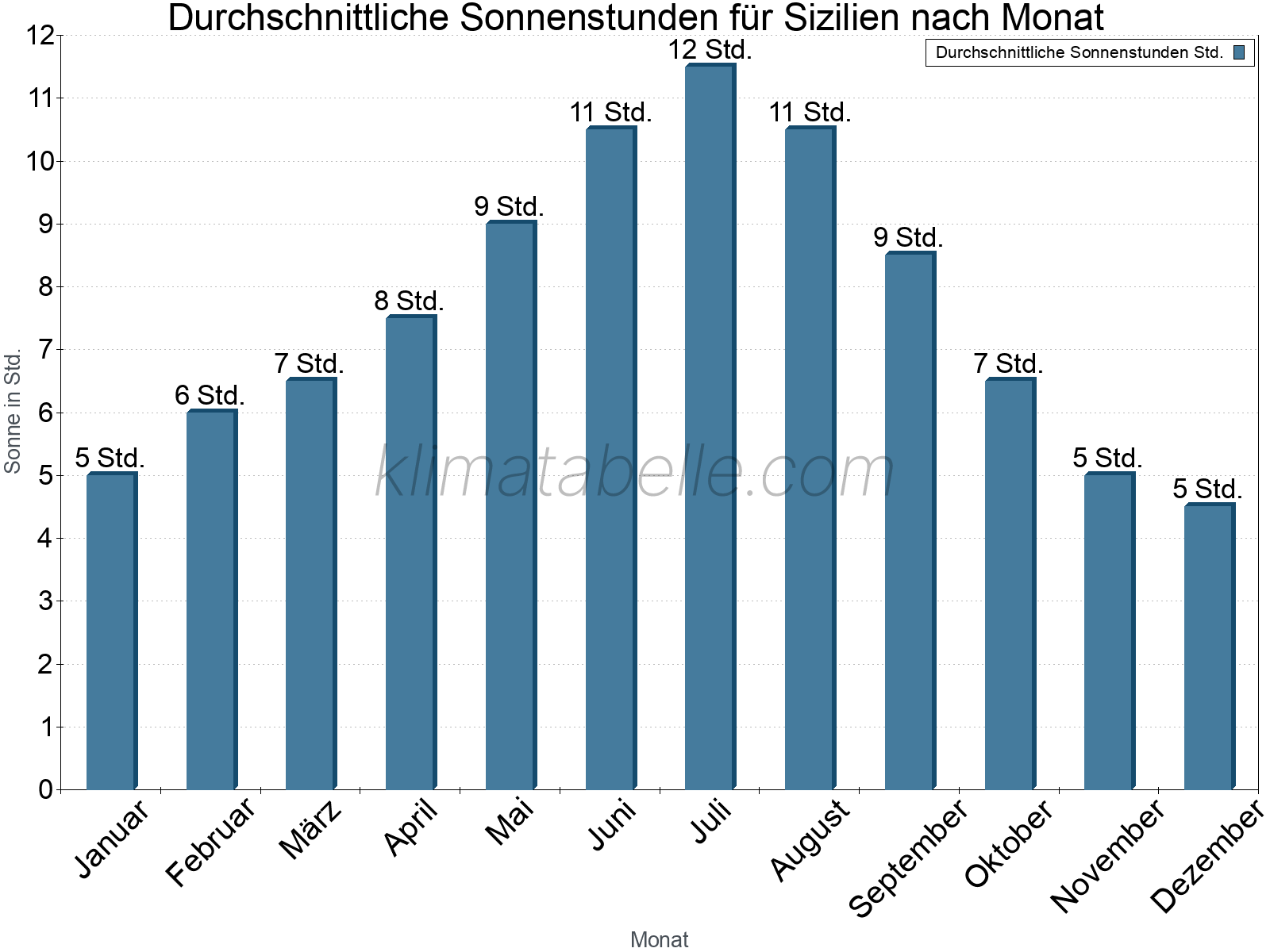 Monatliche Durchschnittswerte der täglichen Sonnenstunden im Jahresverlauf. Sizilien.