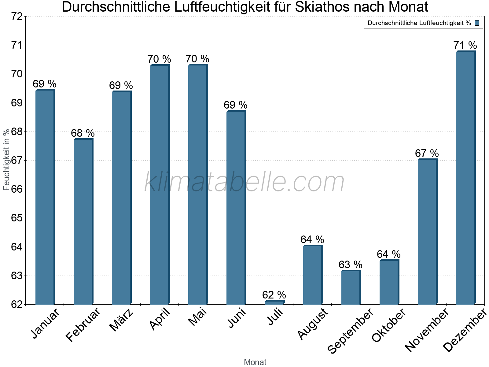 Jahresverlauf des gemittelten Luftfeuchtigkeit je Monat. Zu beachten ist, dass die Skalierung der Y-Achse an die Datenwerte angepasst wird. Die Balkenhöhe steht nicht für absolute Prozentsätze wie 0% oder 100%, sondern für relative Mengen im Vergleich zu den minimalen bzw. maximalen Werten anderer Monate. Skiathos.