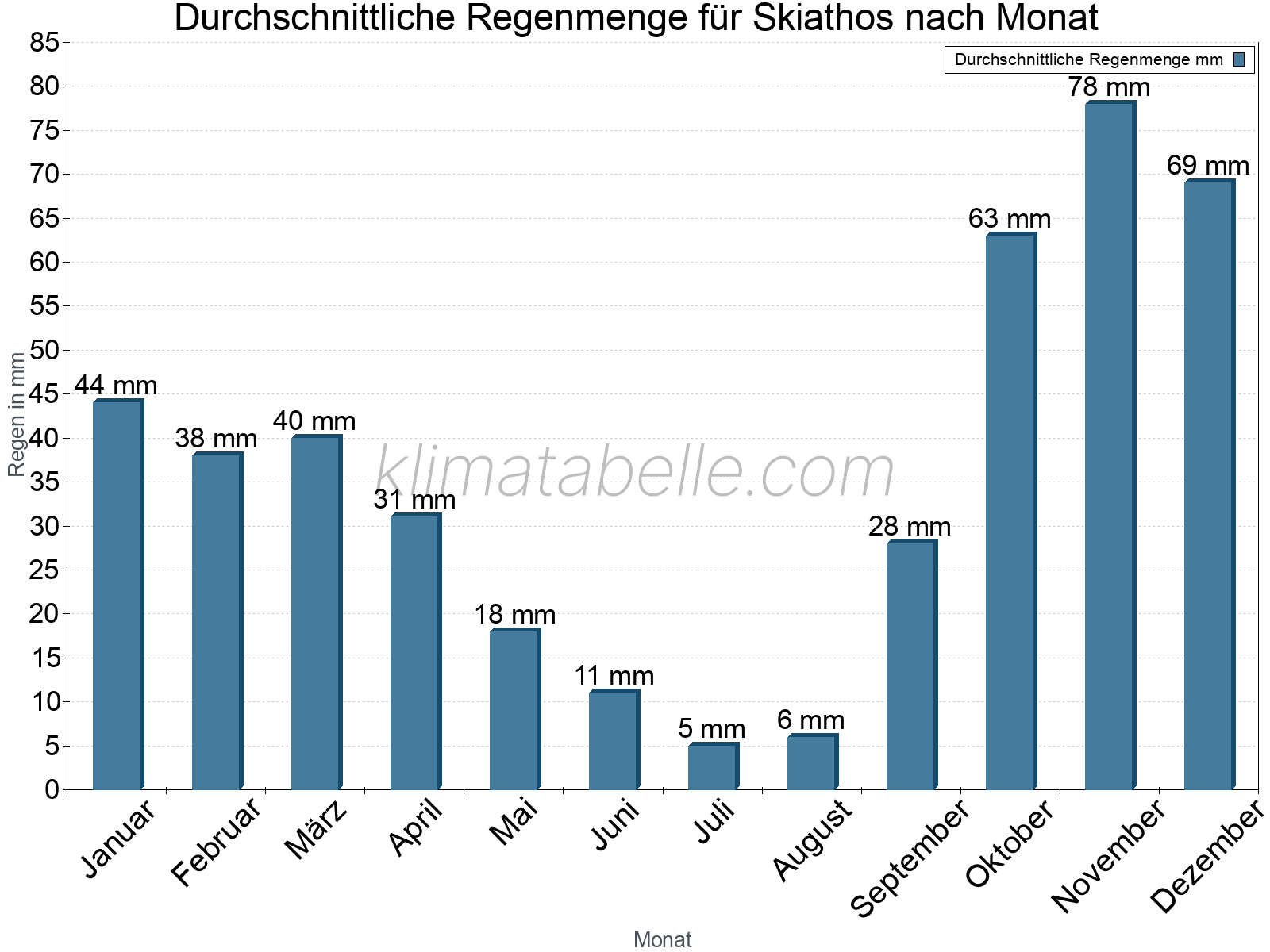 Monatliche Durchschnittswerte der täglichen Regenmenge im Jahresverlauf. Skiathos.