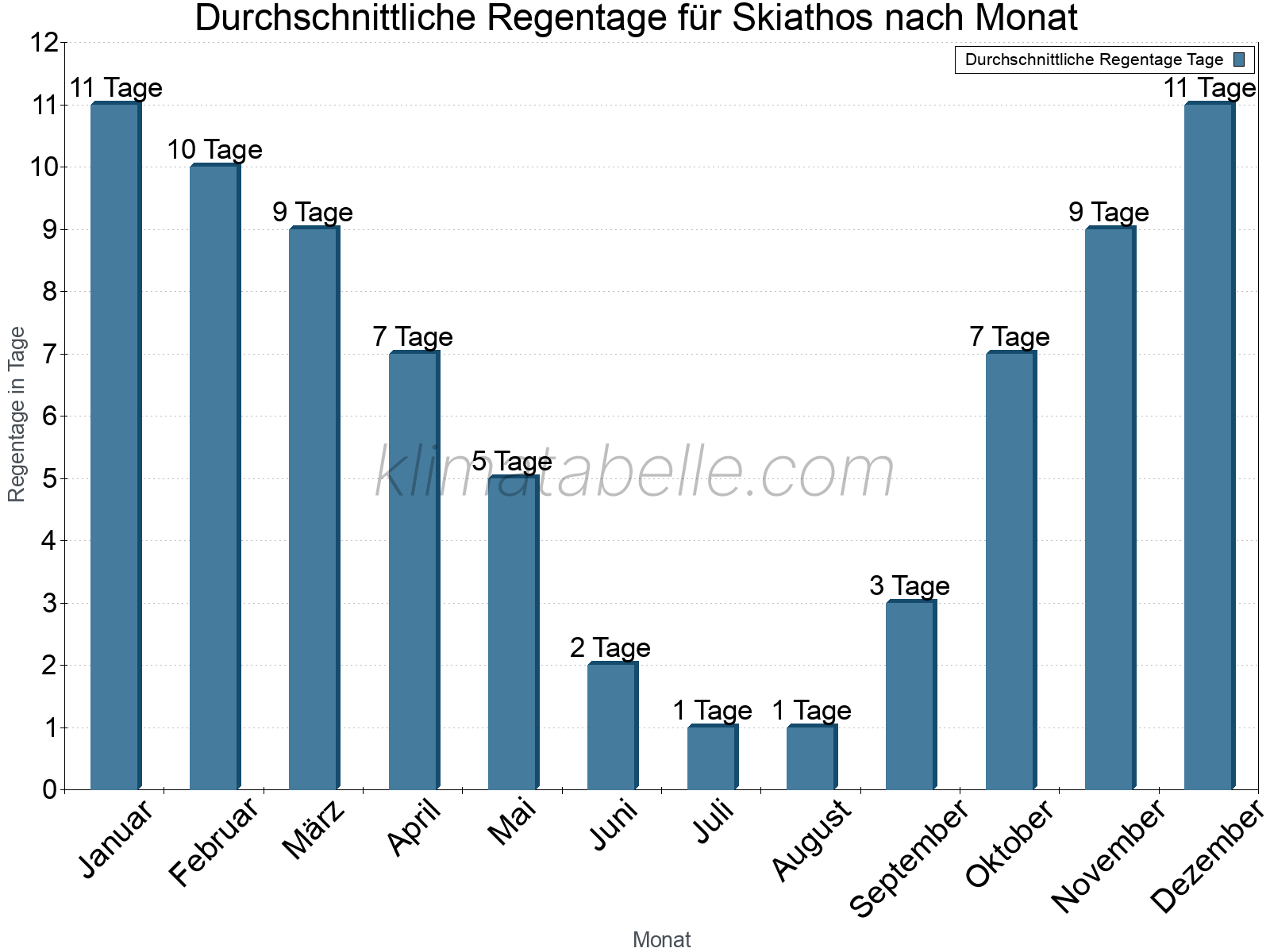 Monatliche Durchschnittswerte der Regentage im Jahresverlauf. Skiathos.