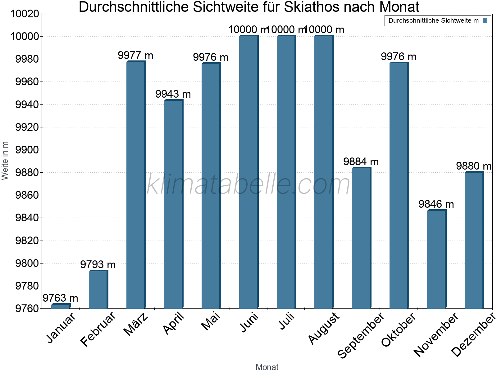 Monatliche Durchschnittssichtweiten im Jahresverlauf. Zu beachten ist, dass die Skalierung der Y-Achse an die Datenwerte angepasst wird. Die Balkenhöhe steht nicht für absolute Prozentsätze wie 0% oder 100%, sondern für relative Mengen im Vergleich zu den minimalen bzw. maximalen Werten anderer Monate. Skiathos.