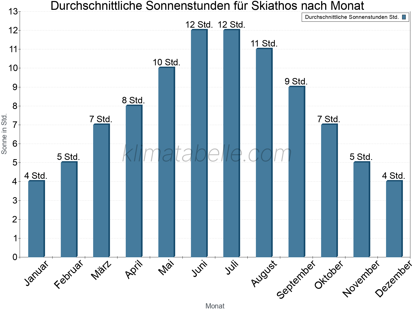 Monatliche Durchschnittswerte der täglichen Sonnenstunden im Jahresverlauf. Skiathos.
