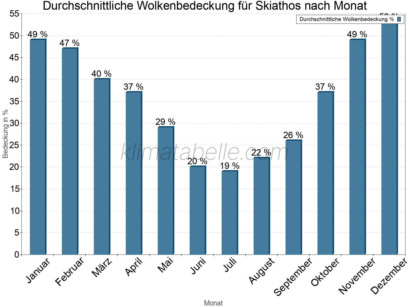 Jahresverlauf der gemittelten Bedeckung des Himmels je Monat. Dabei sind auch Nebelfelder (z.B. am Morgen) inkludiert. Zu beachten ist, dass die Skalierung der Y-Achse an die Datenwerte angepasst wird. Die Balkenhöhe steht nicht für absolute Prozentsätze wie 0% oder 100%, sondern für relative Mengen im Vergleich zu den minimalen bzw. maximalen Werten anderer Monate. Skiathos.