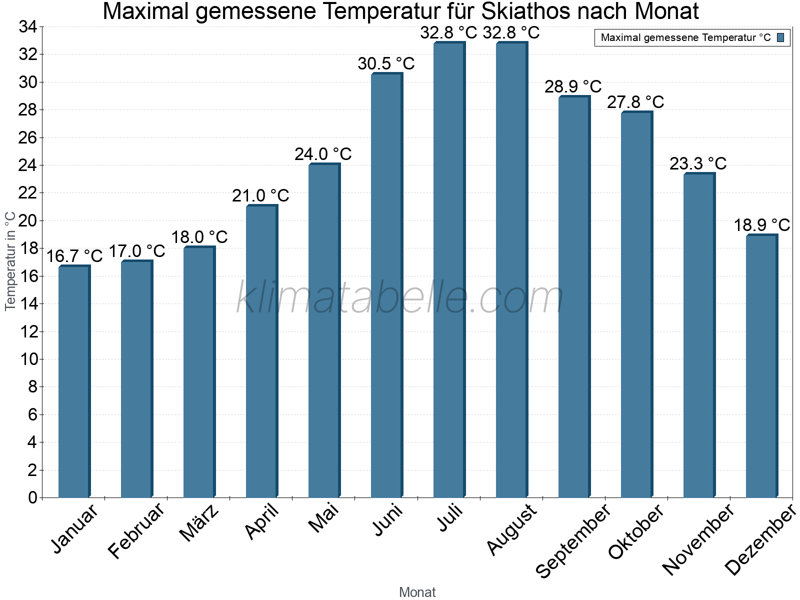 Jahresverlauf der Maximaltemperatur je Monat. Skiathos.