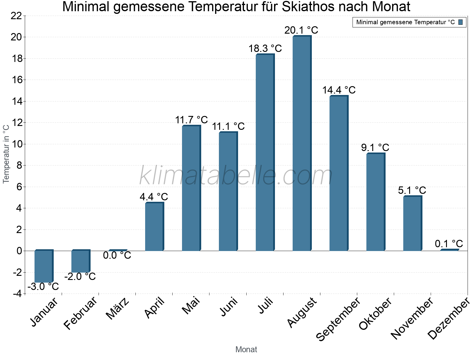 Jahresverlauf der Minimaltemperatur je Monat. Skiathos.
