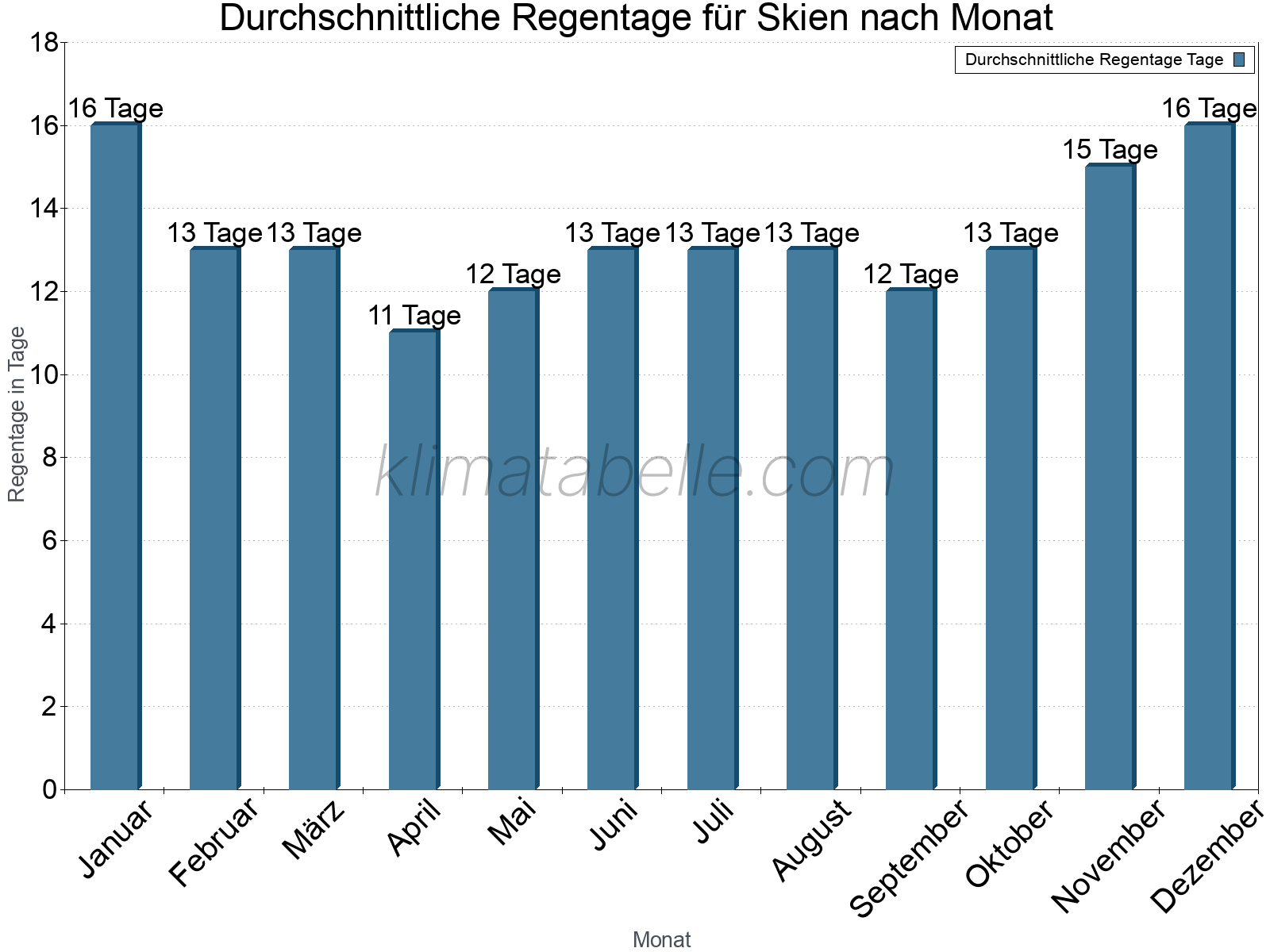 Monatliche Durchschnittswerte der Regentage im Jahresverlauf. Skien.