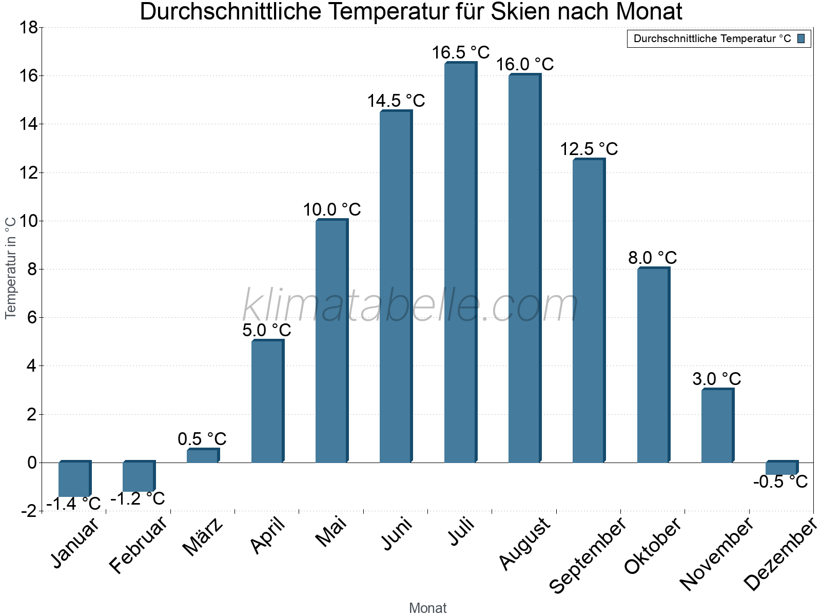 Jahresverlauf der gemittelten Temperatur je Monat. Skien.