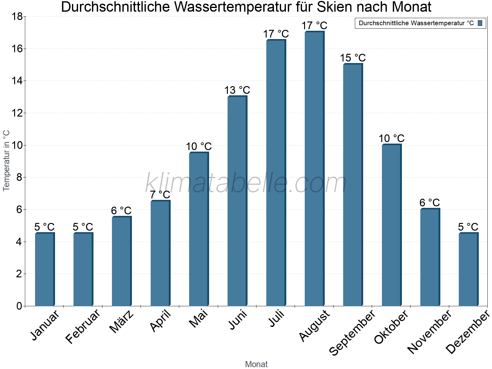 Monatliche Durchschnittstemperaturen des Wassers über das Jahr. Skien.