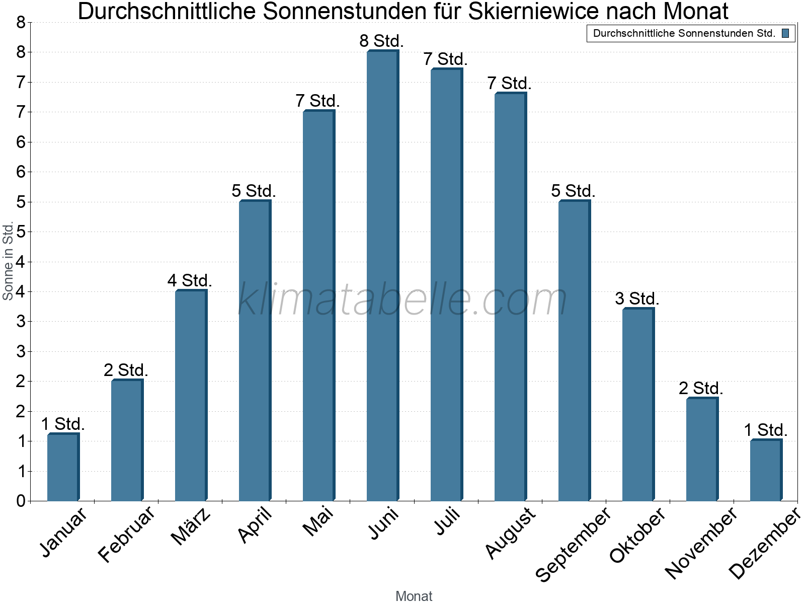 Monatliche Durchschnittswerte der täglichen Sonnenstunden im Jahresverlauf. Skierniewice.