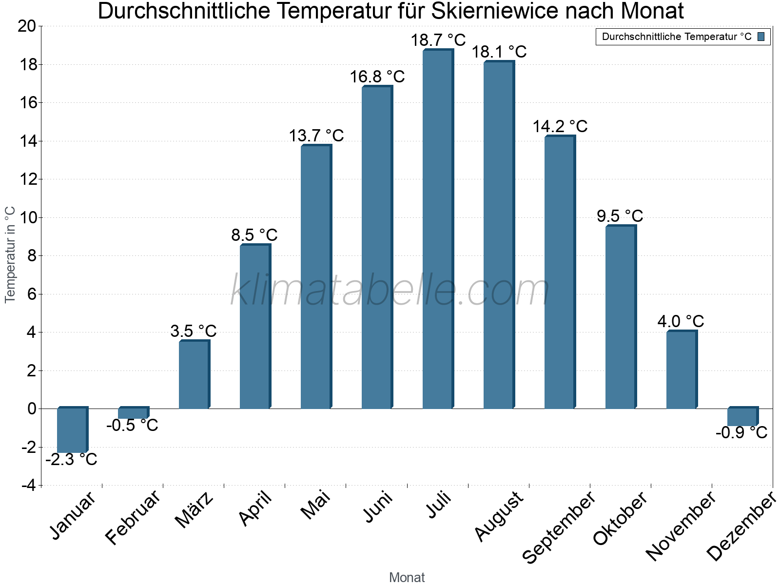 Jahresverlauf der gemittelten Temperatur je Monat. Skierniewice.