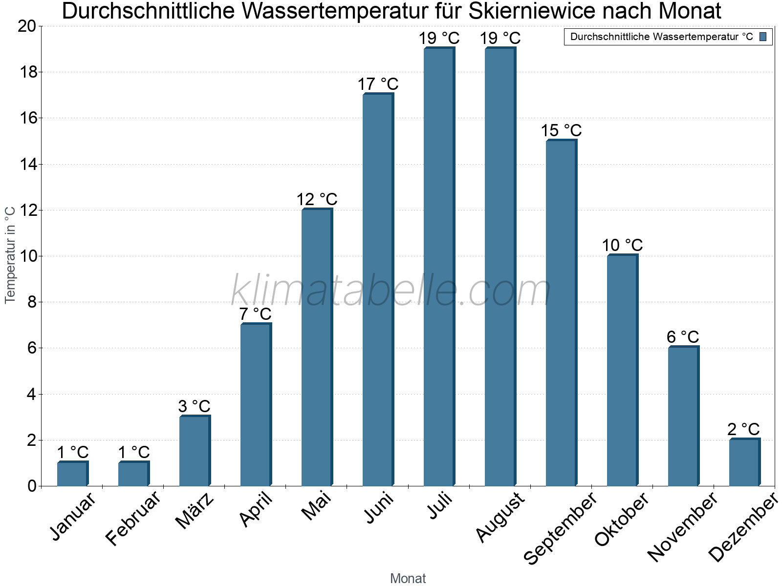 Monatliche Durchschnittstemperaturen des Wassers über das Jahr. Skierniewice.