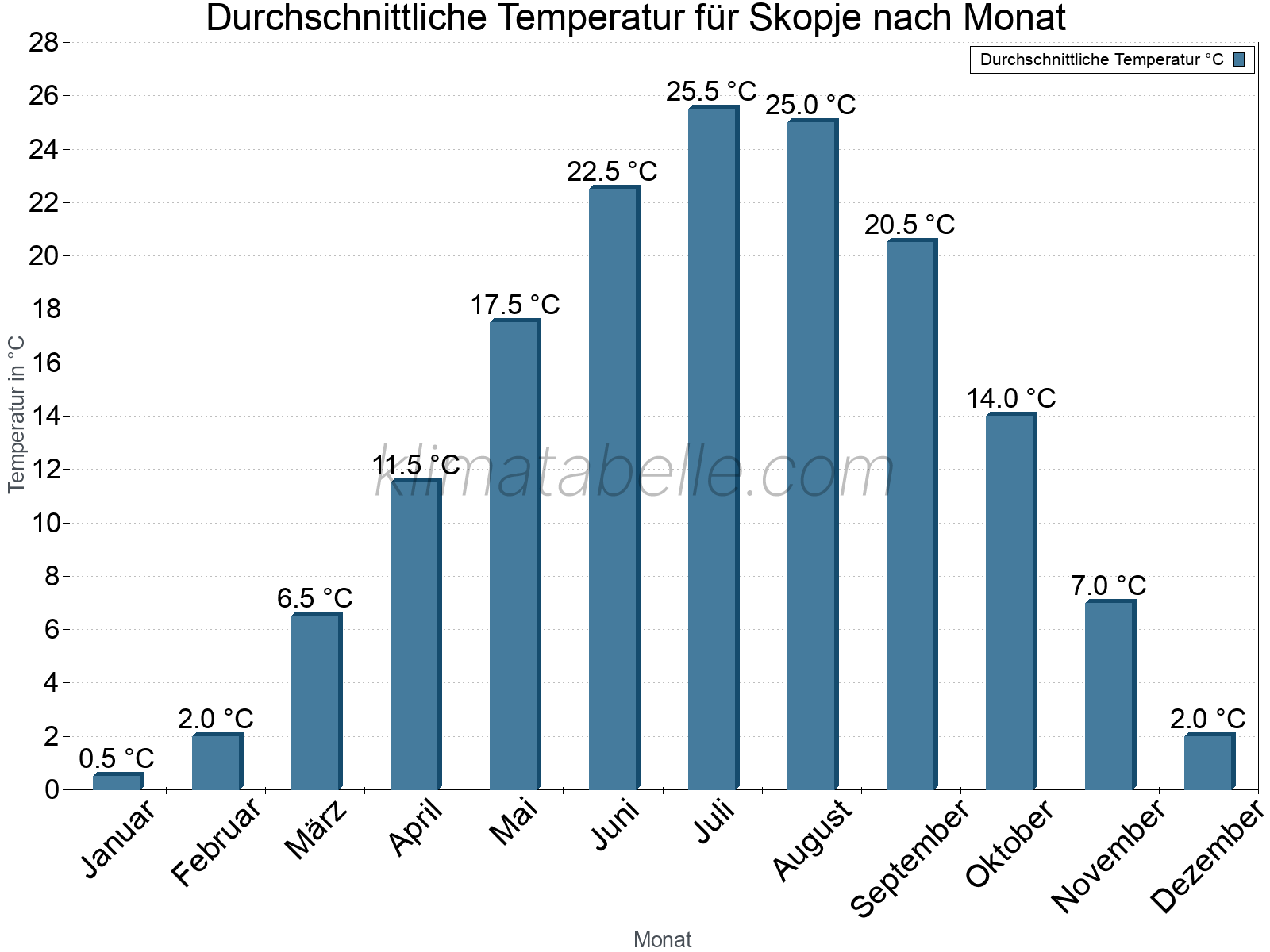 Jahresverlauf der gemittelten Temperatur je Monat. Skopje.