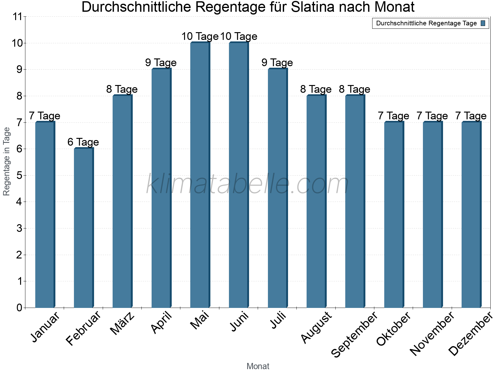 Monatliche Durchschnittswerte der Regentage im Jahresverlauf. Slatina.