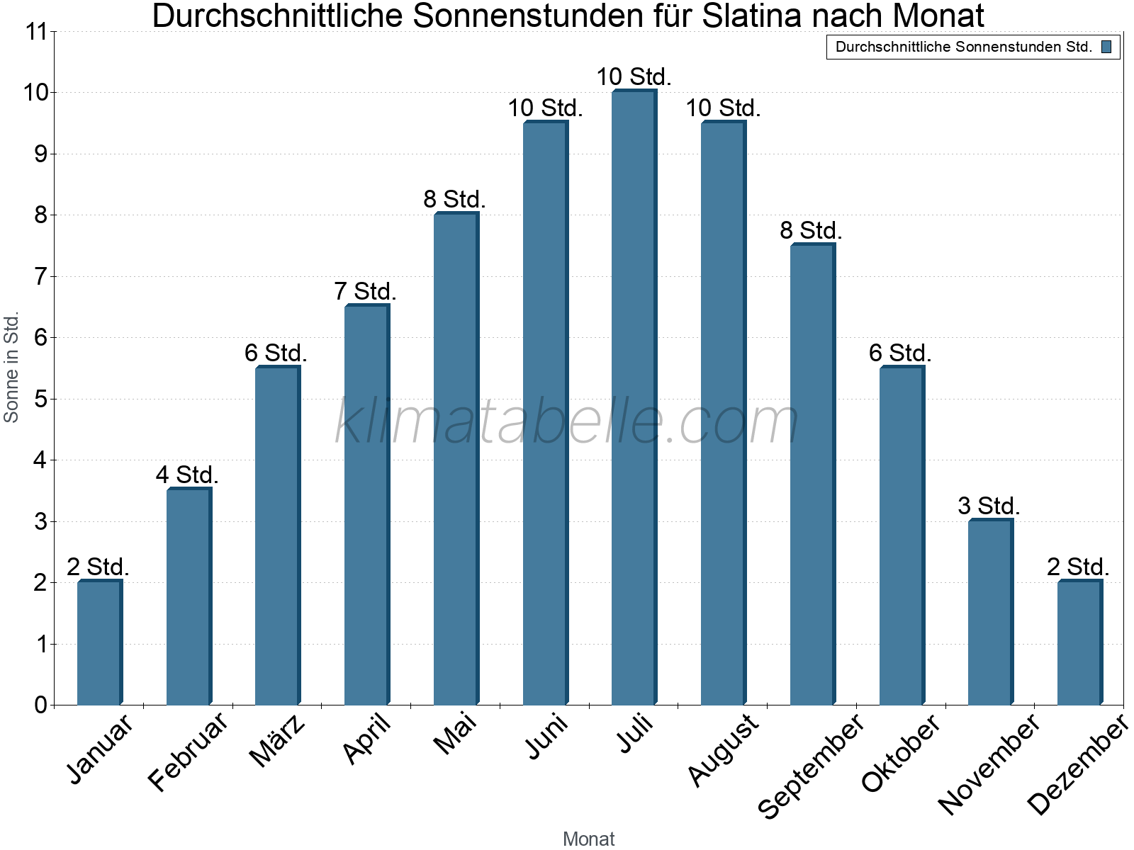 Monatliche Durchschnittswerte der täglichen Sonnenstunden im Jahresverlauf. Slatina.
