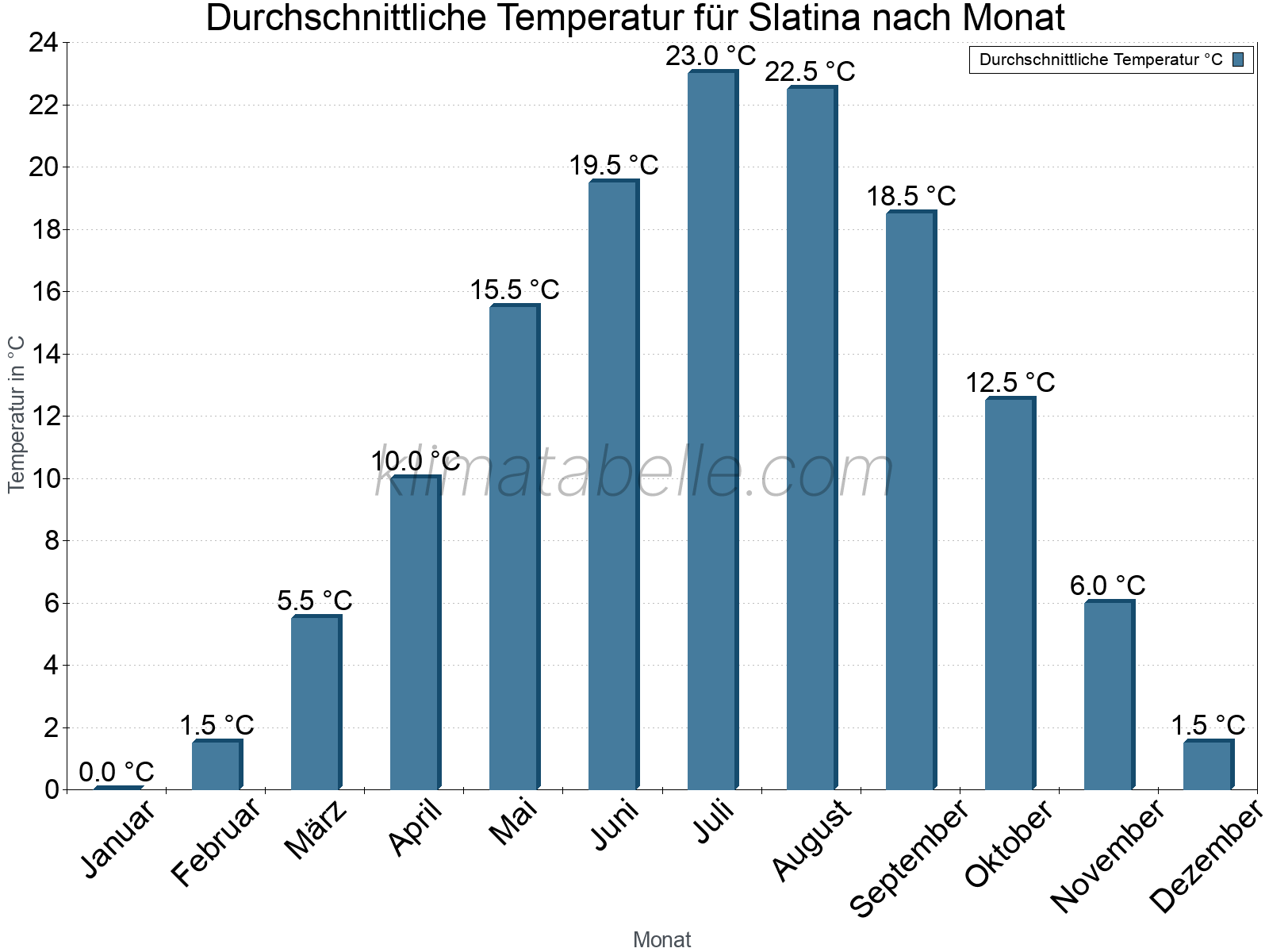 Jahresverlauf der gemittelten Temperatur je Monat. Slatina.