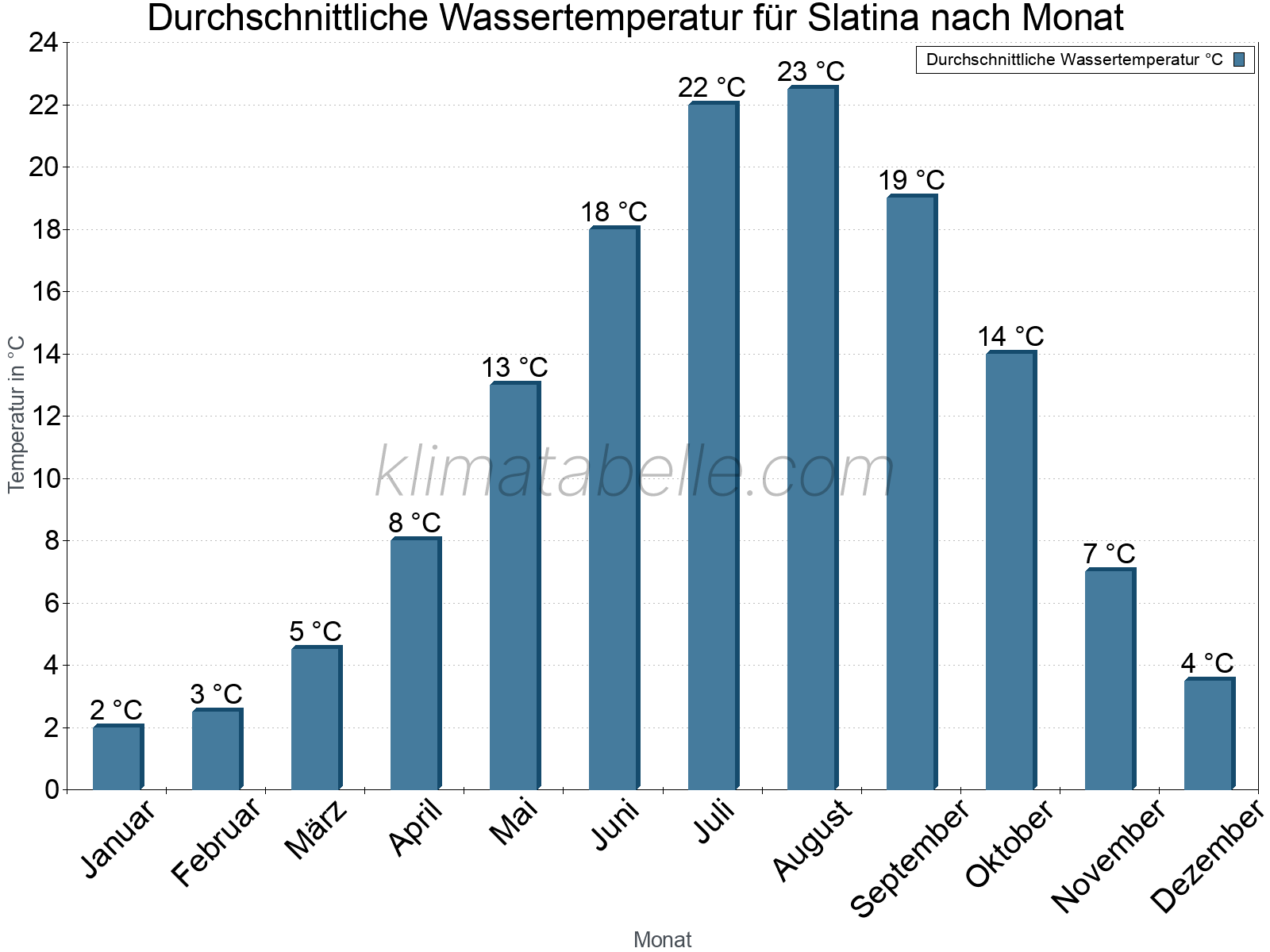 Monatliche Durchschnittstemperaturen des Wassers über das Jahr. Slatina.