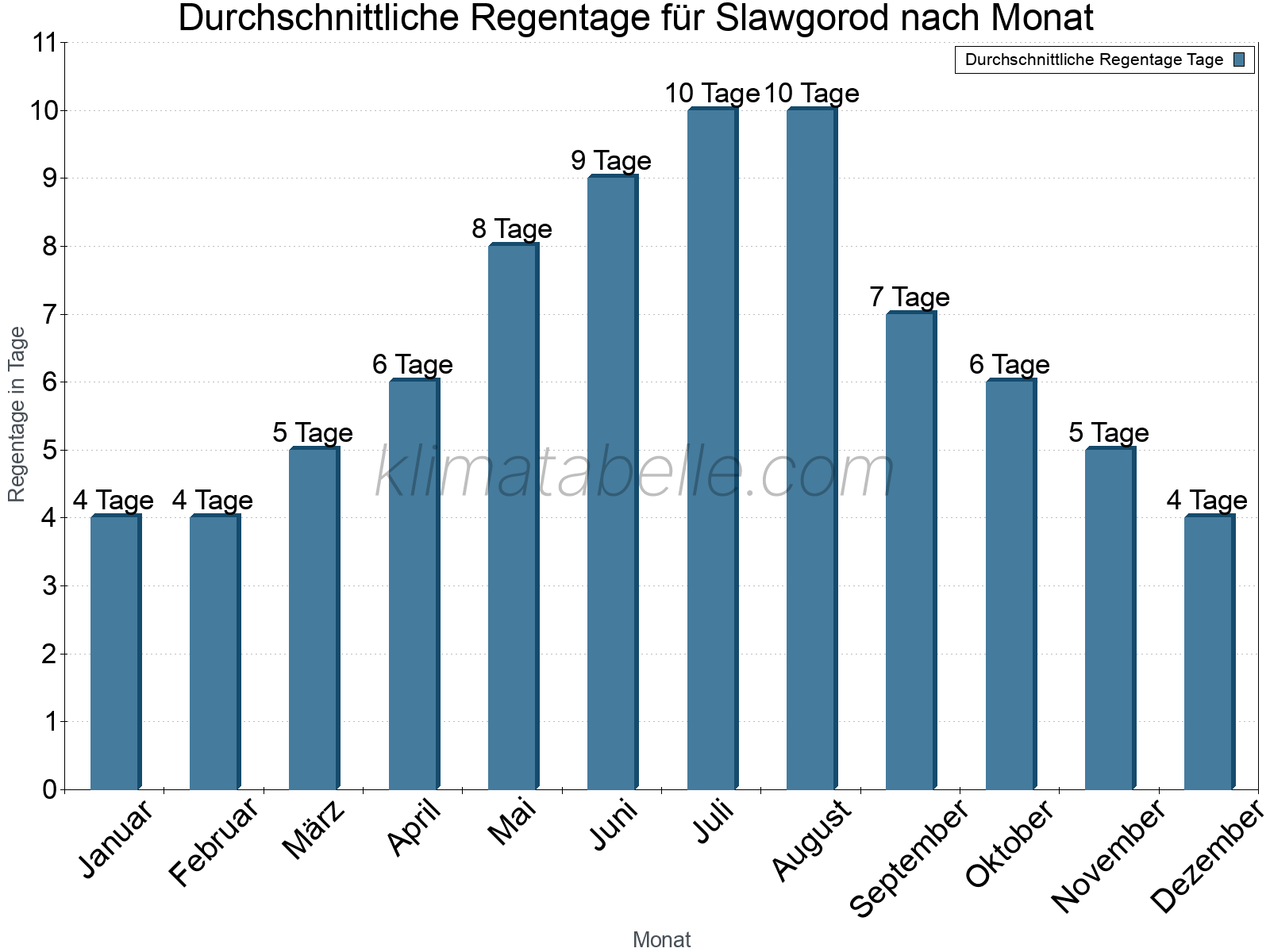 Monatliche Durchschnittswerte der Regentage im Jahresverlauf. Slawgorod.