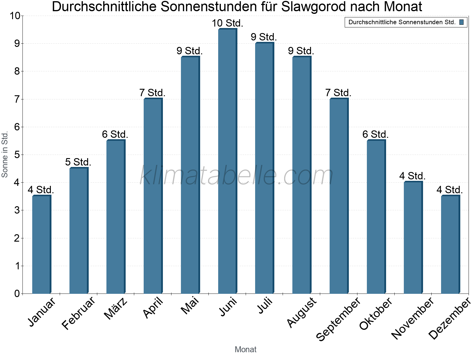 Monatliche Durchschnittswerte der täglichen Sonnenstunden im Jahresverlauf. Slawgorod.