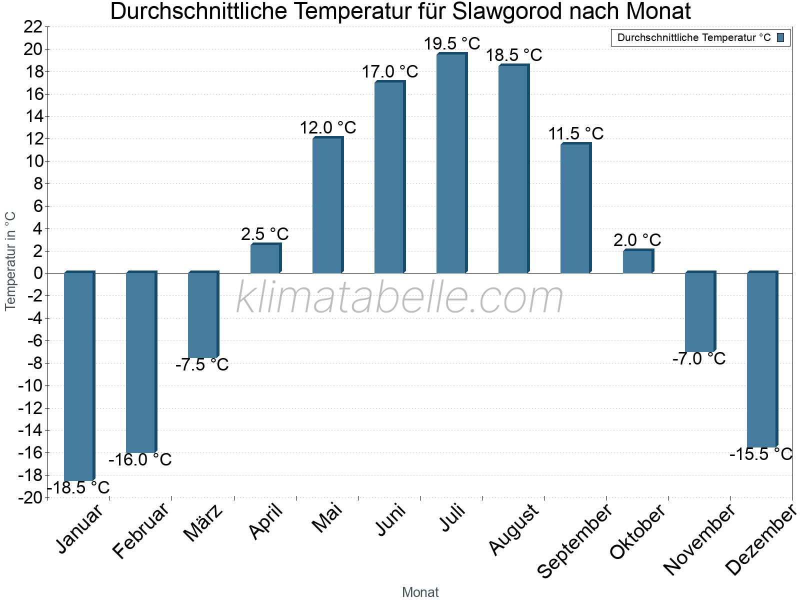 Jahresverlauf der gemittelten Temperatur je Monat. Slawgorod.