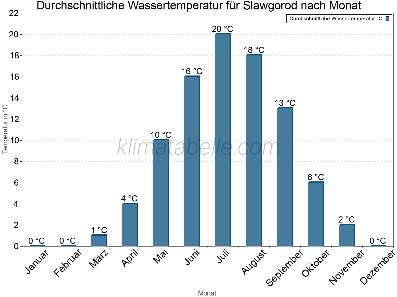 Monatliche Durchschnittstemperaturen des Wassers über das Jahr. Slawgorod.