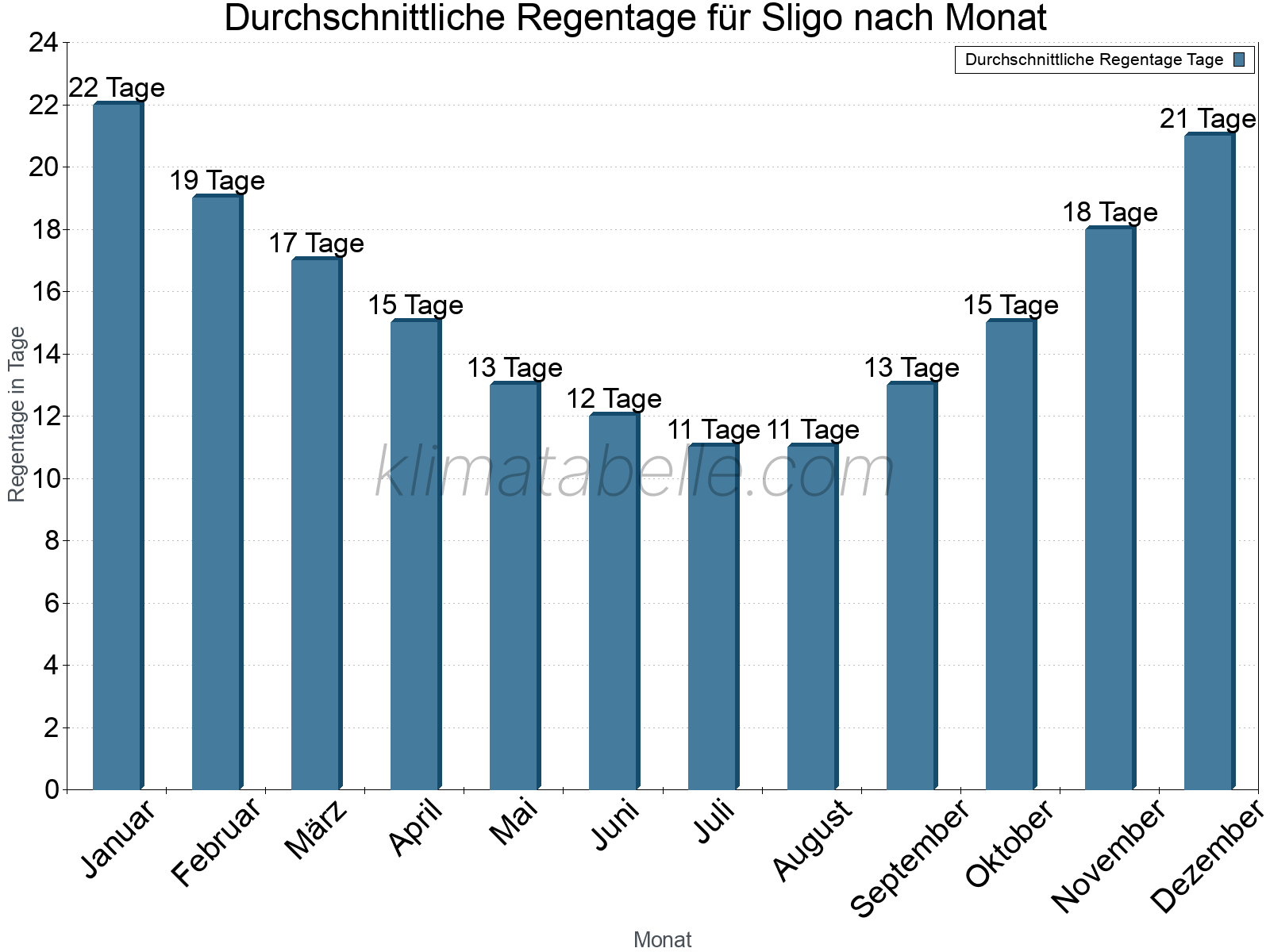 Monatliche Durchschnittswerte der Regentage im Jahresverlauf. Sligo.