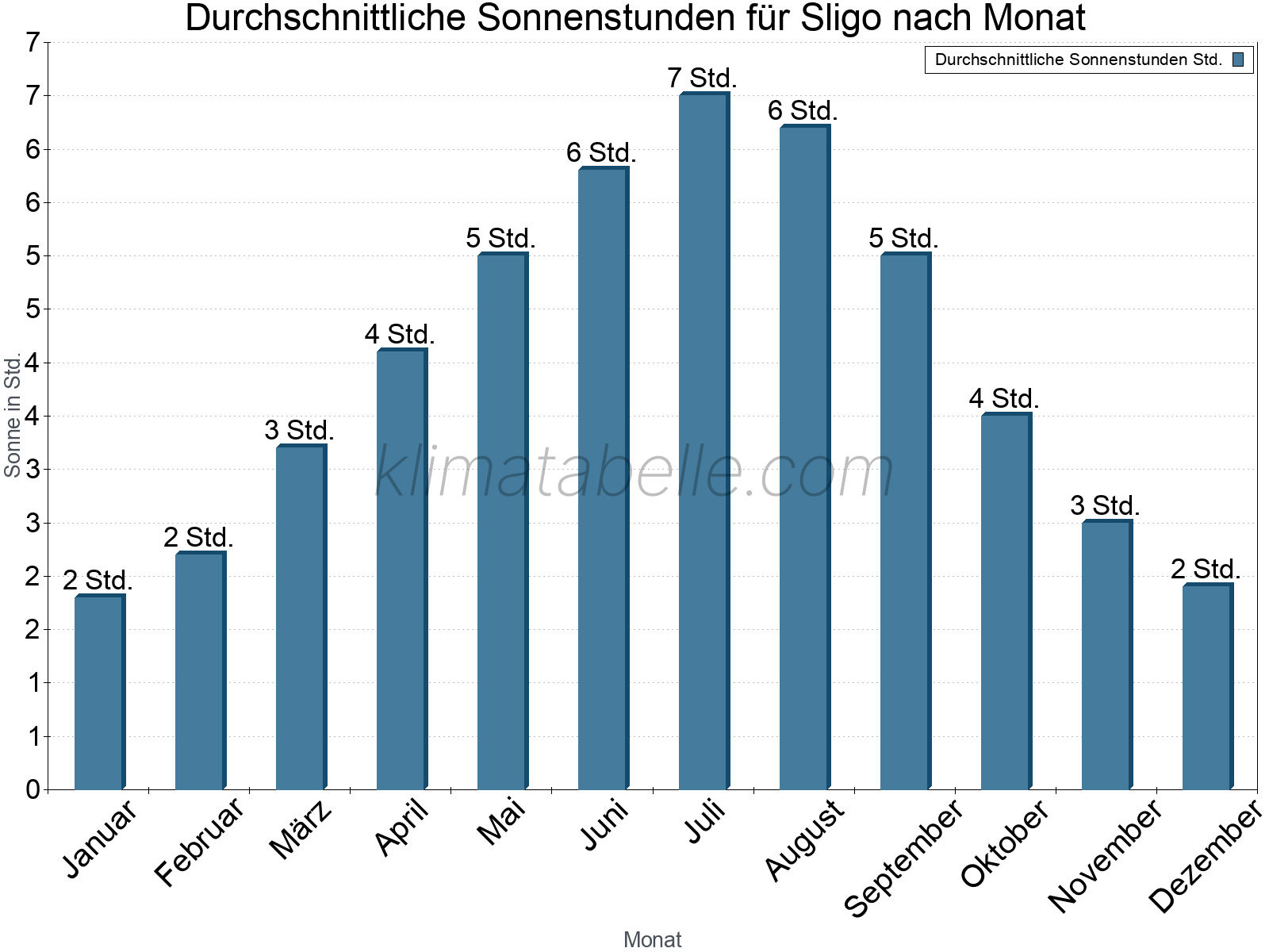 Monatliche Durchschnittswerte der täglichen Sonnenstunden im Jahresverlauf. Sligo.