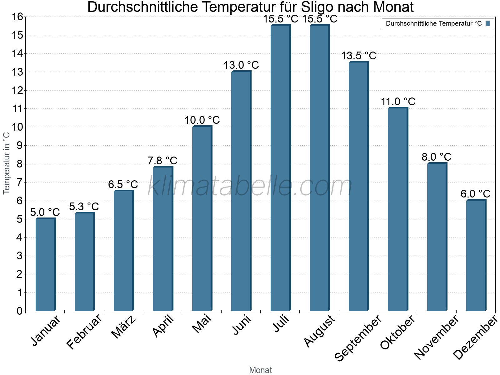Jahresverlauf der gemittelten Temperatur je Monat. Sligo.