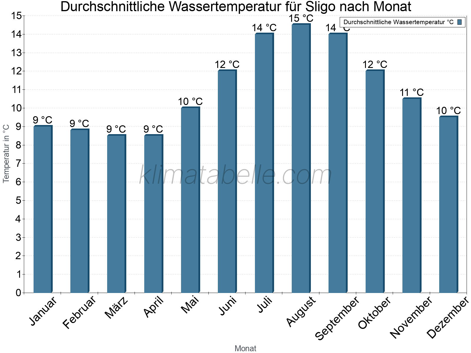 Monatliche Durchschnittstemperaturen des Wassers über das Jahr. Sligo.