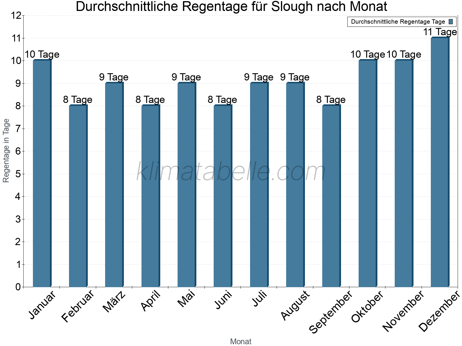 Monatliche Durchschnittswerte der Regentage im Jahresverlauf. Slough.