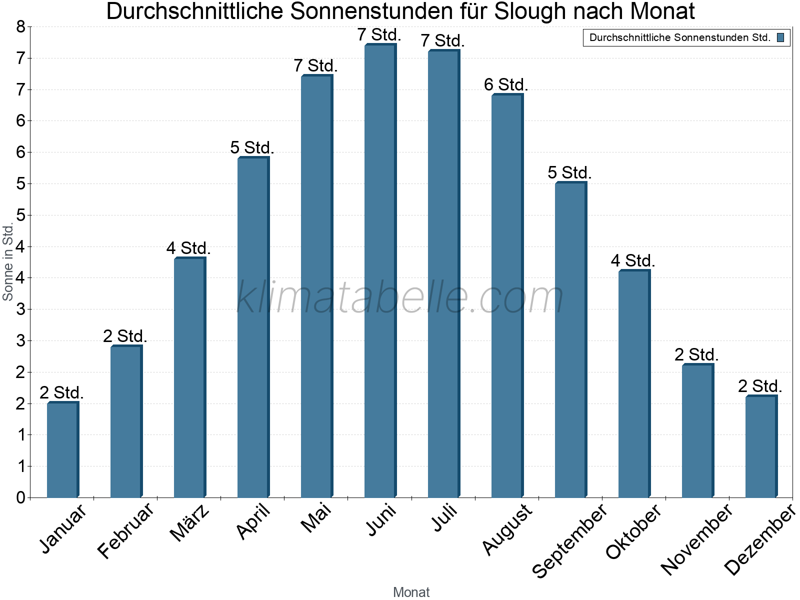 Monatliche Durchschnittswerte der täglichen Sonnenstunden im Jahresverlauf. Slough.
