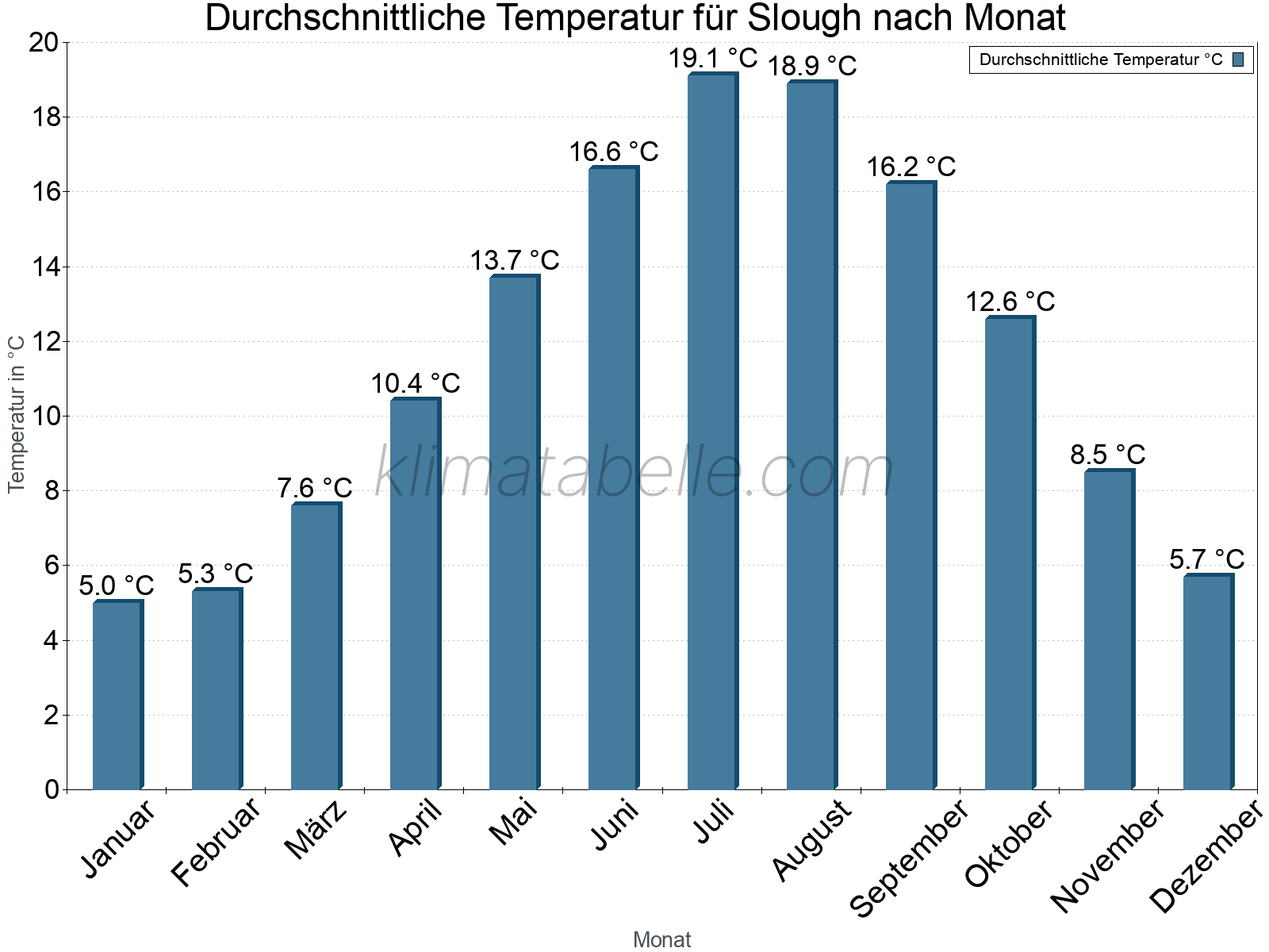 Jahresverlauf der gemittelten Temperatur je Monat. Slough.