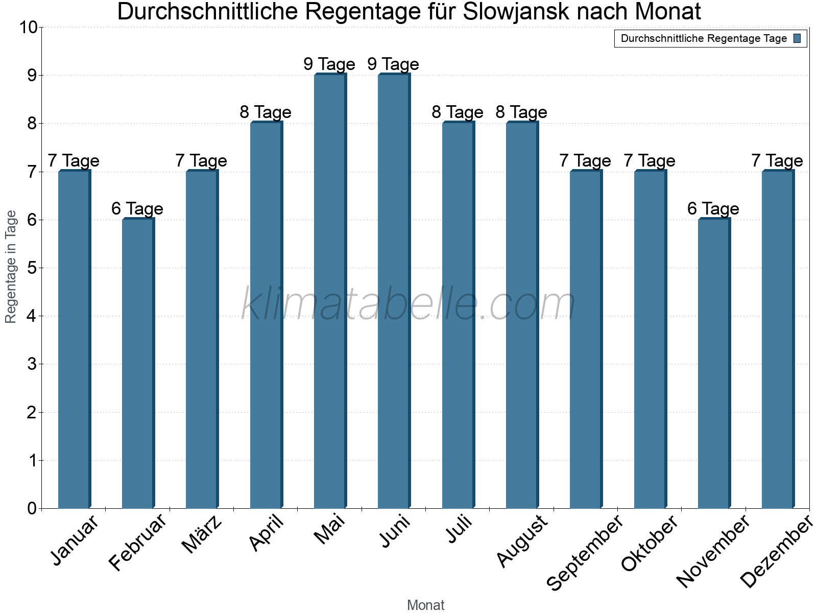 Monatliche Durchschnittswerte der Regentage im Jahresverlauf. Slowjansk.