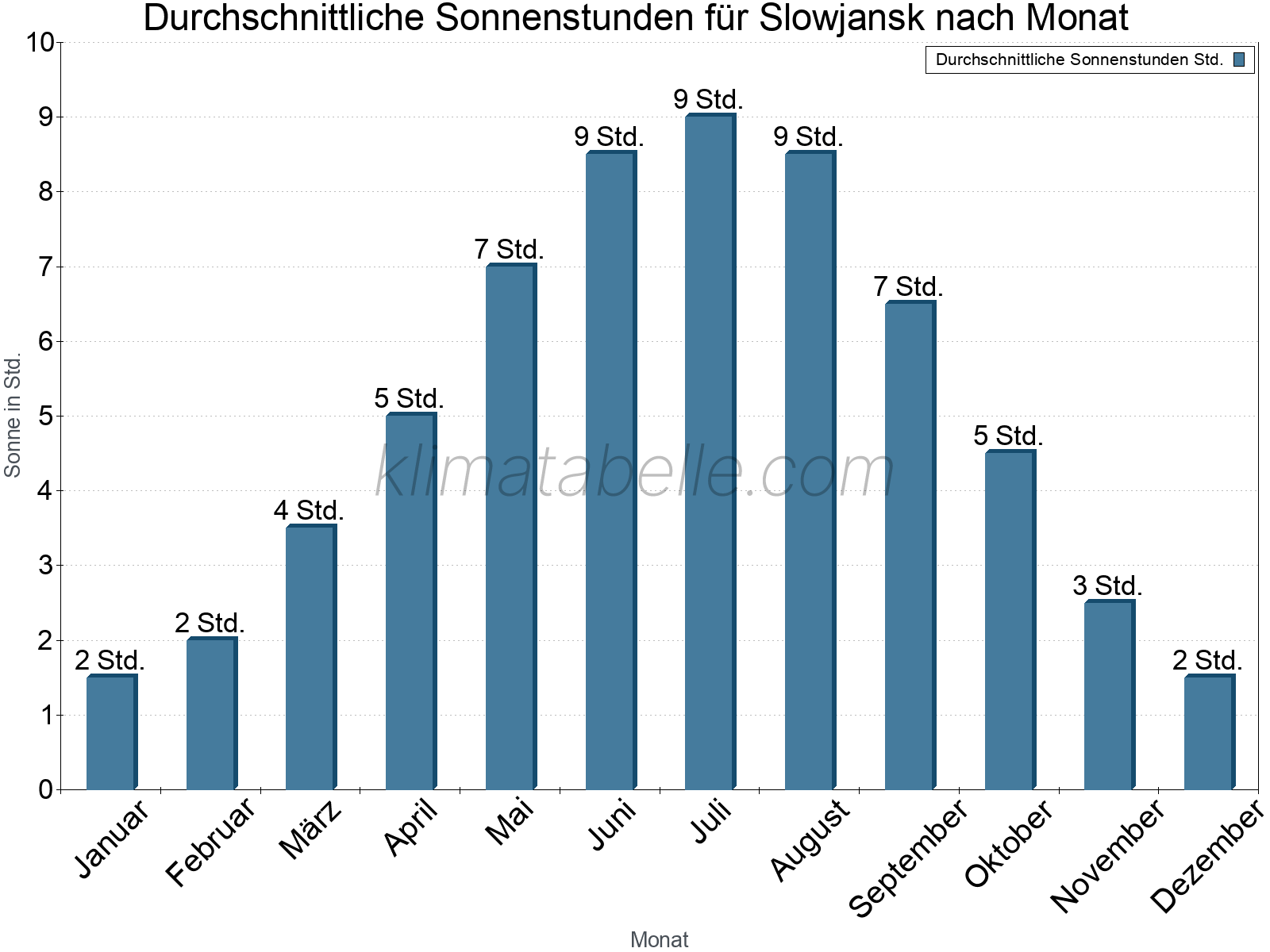 Monatliche Durchschnittswerte der täglichen Sonnenstunden im Jahresverlauf. Slowjansk.