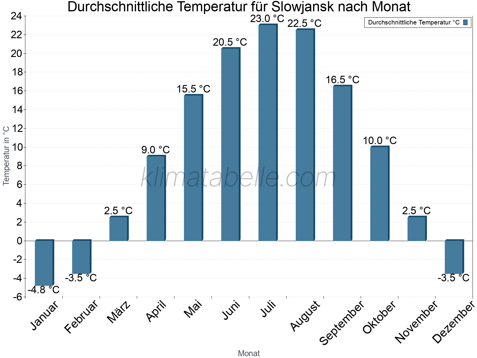 Jahresverlauf der gemittelten Temperatur je Monat. Slowjansk.