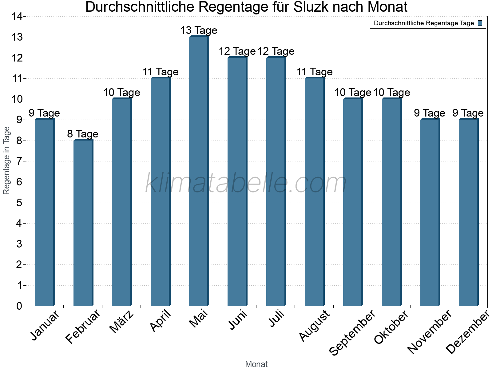 Monatliche Durchschnittswerte der Regentage im Jahresverlauf. Sluzk.