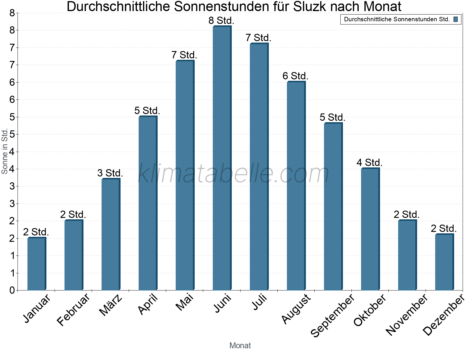 Monatliche Durchschnittswerte der täglichen Sonnenstunden im Jahresverlauf. Sluzk.