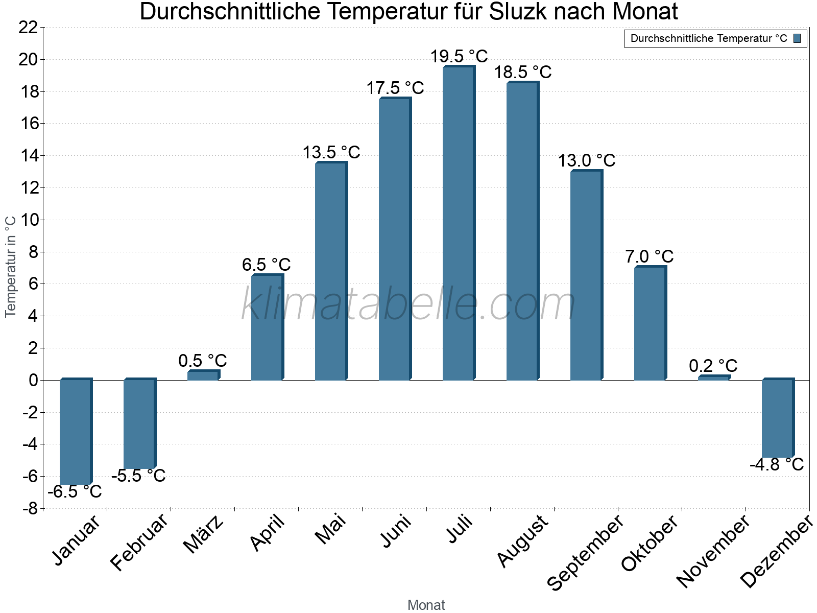 Jahresverlauf der gemittelten Temperatur je Monat. Sluzk.