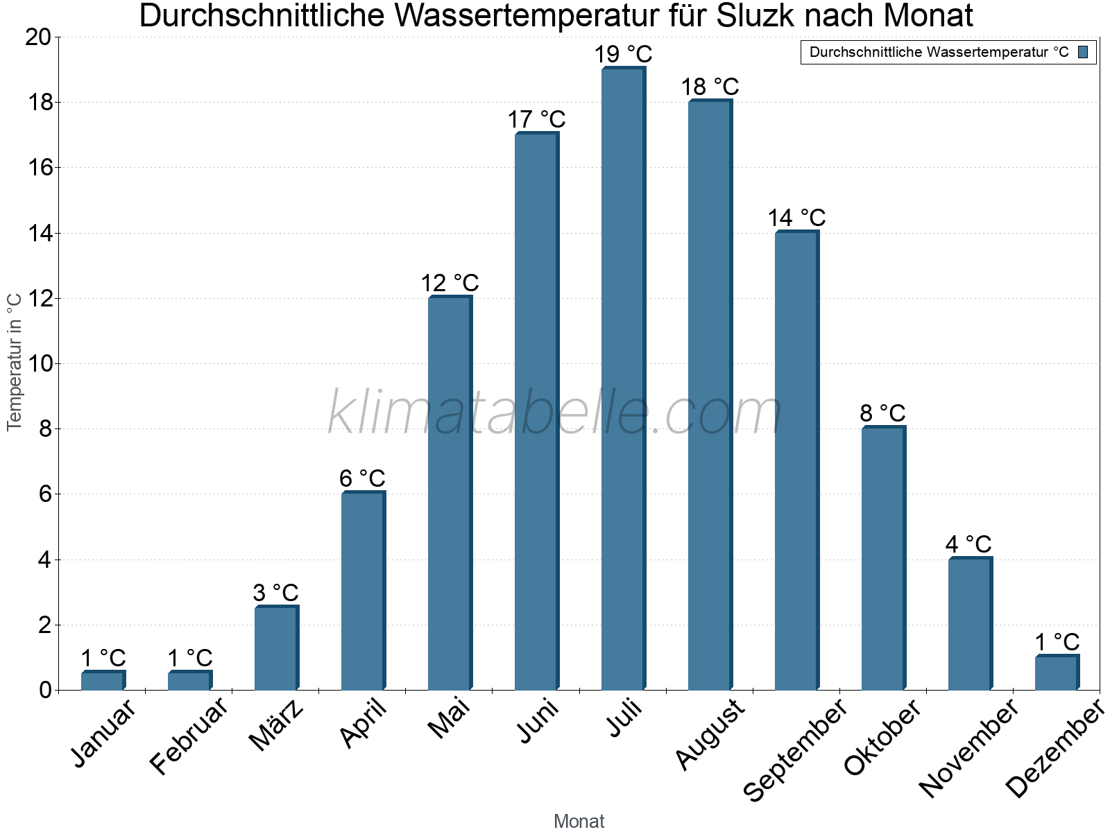 Monatliche Durchschnittstemperaturen des Wassers über das Jahr. Sluzk.