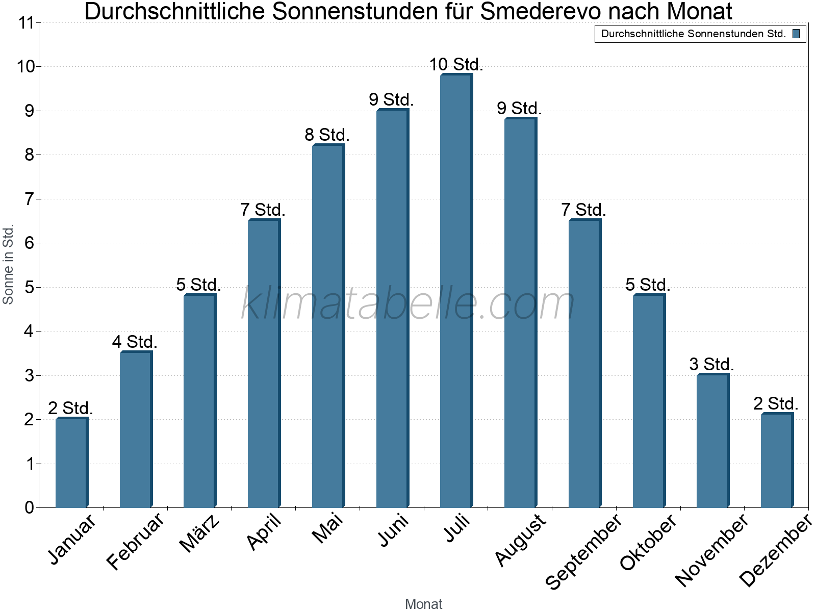 Monatliche Durchschnittswerte der täglichen Sonnenstunden im Jahresverlauf. Smederevo.