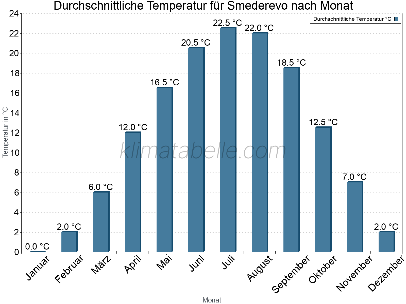 Jahresverlauf der gemittelten Temperatur je Monat. Smederevo.