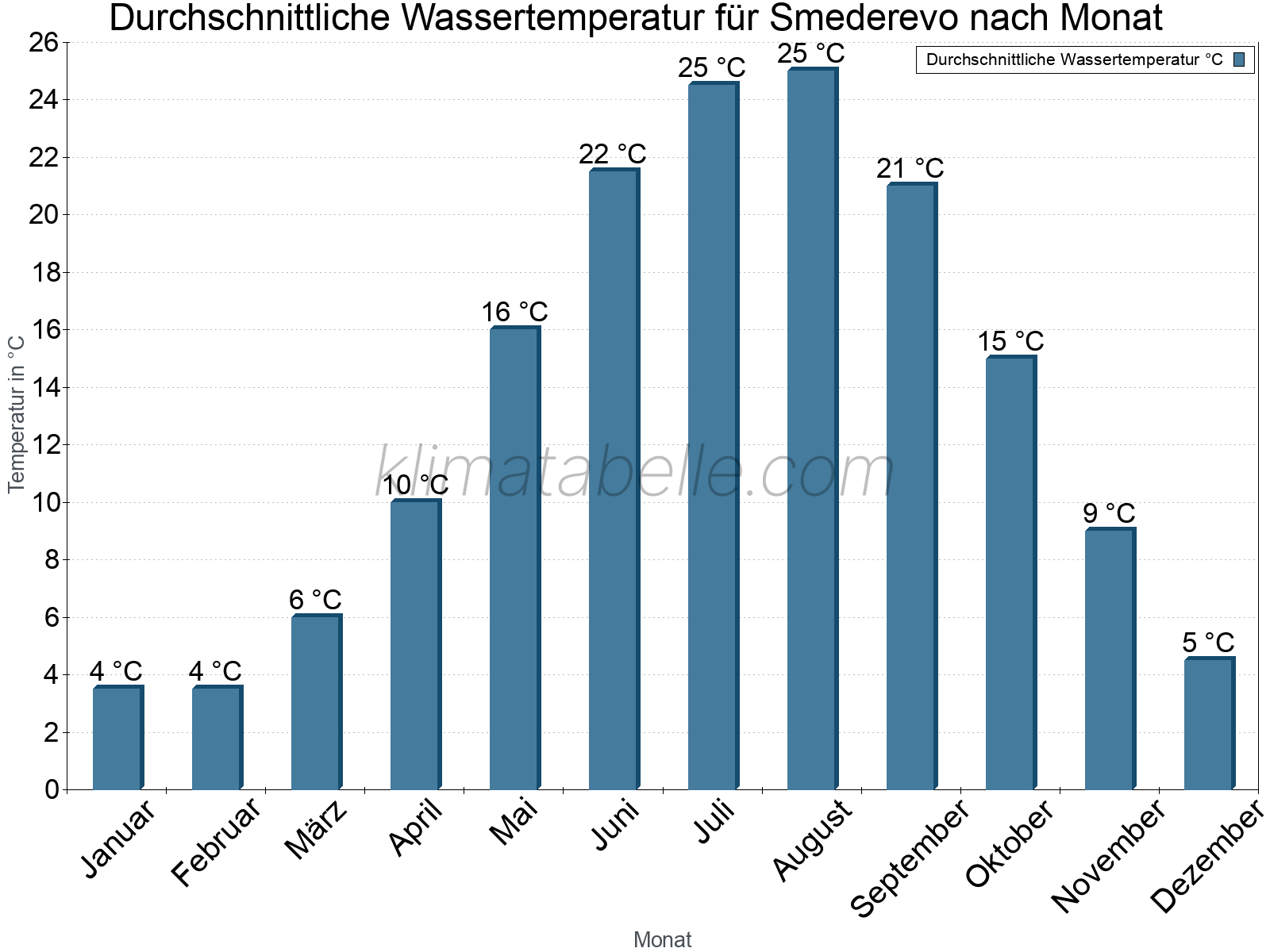 Monatliche Durchschnittstemperaturen des Wassers über das Jahr. Smederevo.