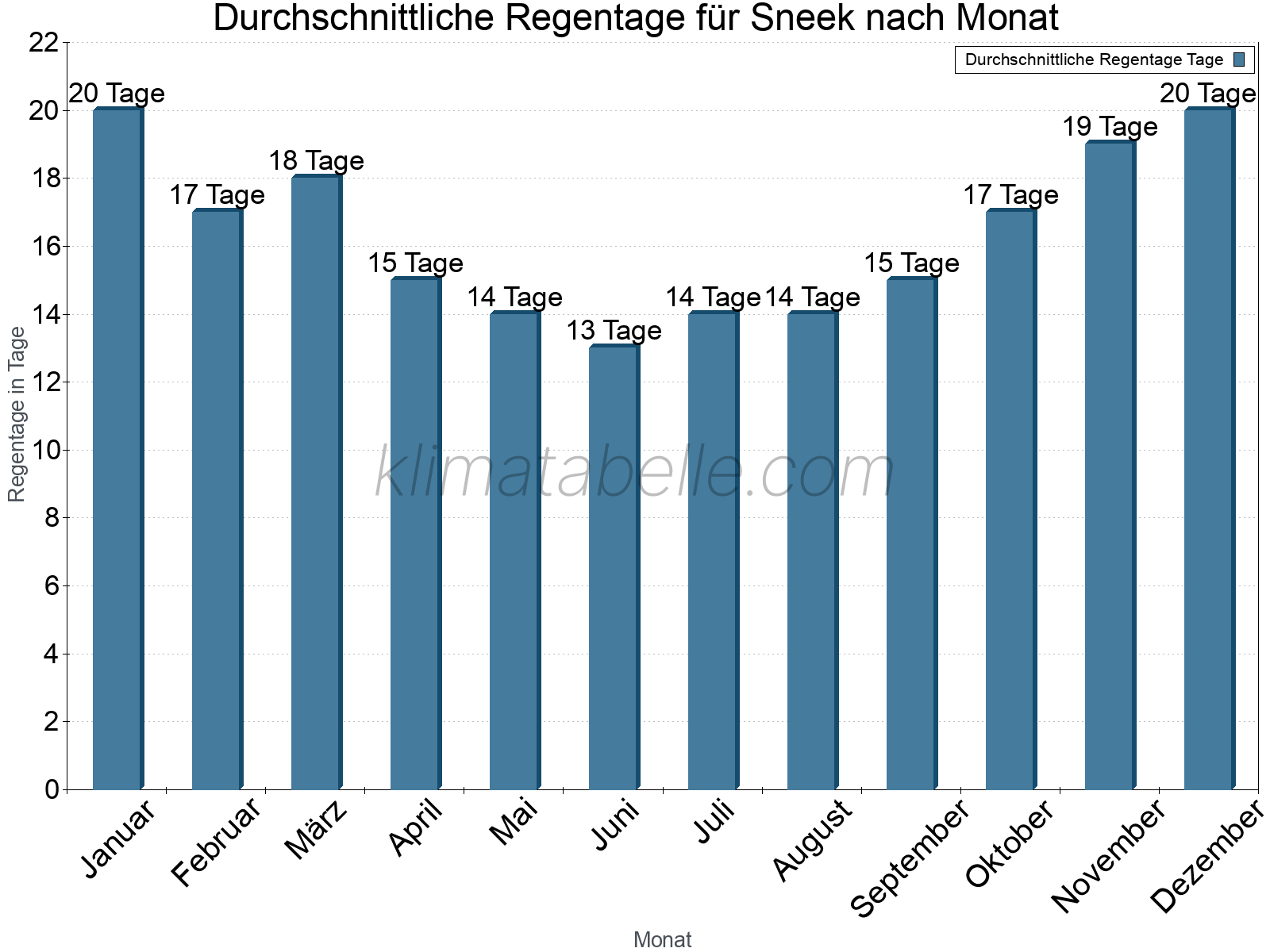 Monatliche Durchschnittswerte der Regentage im Jahresverlauf. Sneek.