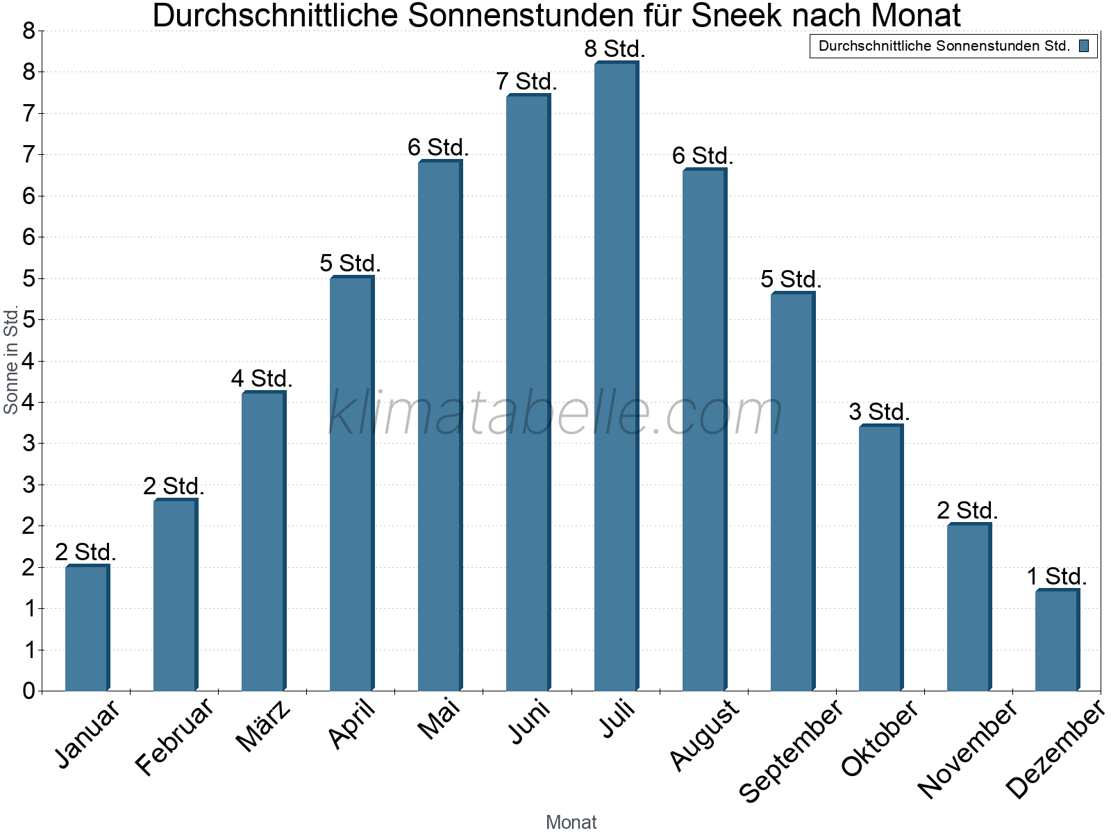 Monatliche Durchschnittswerte der täglichen Sonnenstunden im Jahresverlauf. Sneek.